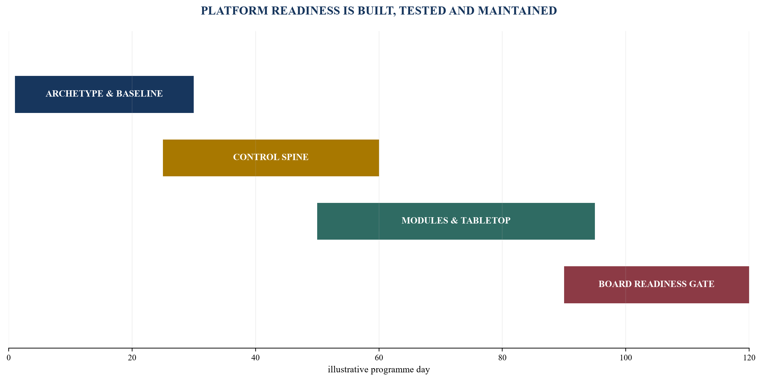 Figure 6. A one-hundred-and-twenty-day platform readiness sequence