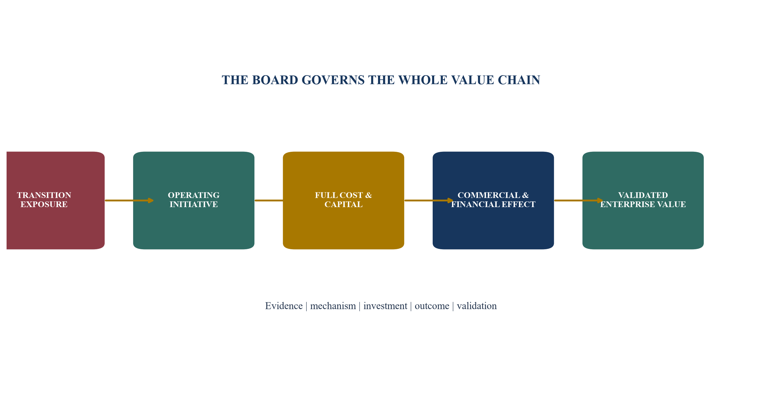 Figure 1. Transition becomes value creation through operating mechanisms