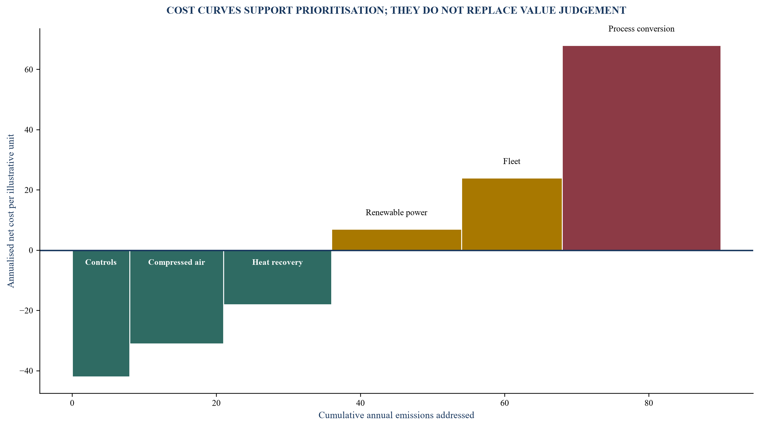 Figure 2. Illustrative transition initiative curve
