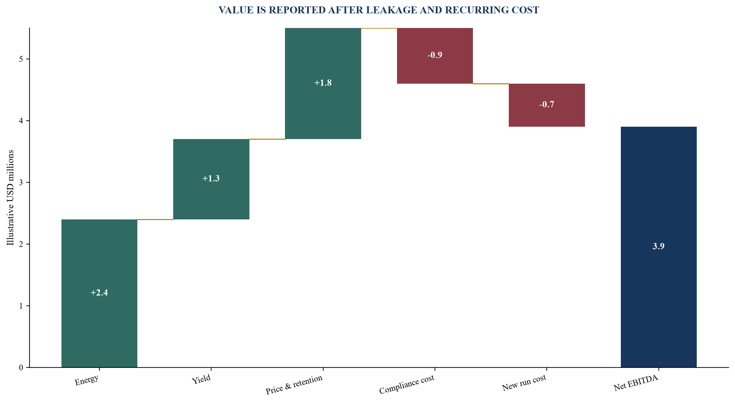 Figure 3. Hypothetical gross-to-net annual EBITDA bridge