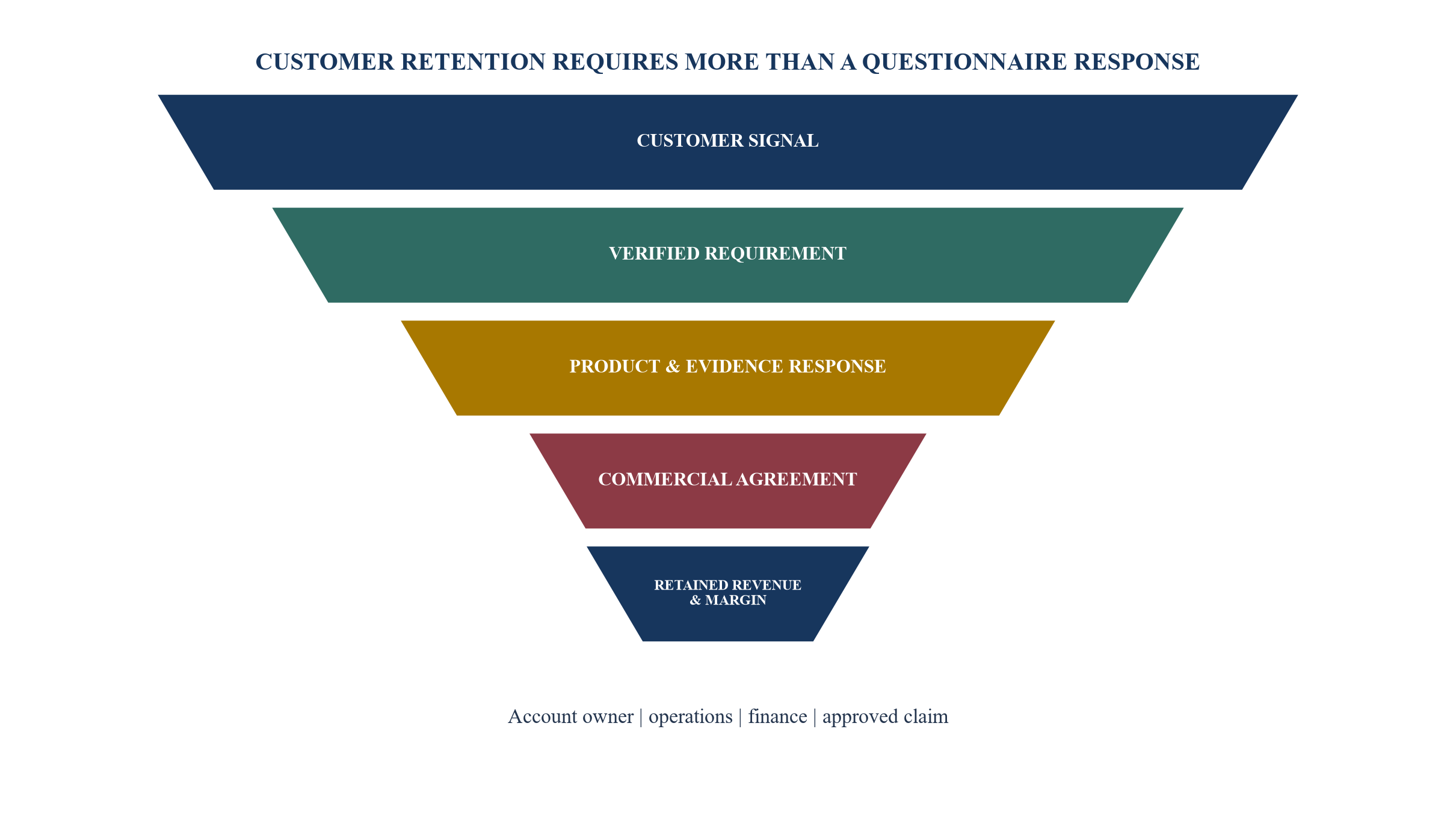 Figure 4. Customer transition requirements move through a controlled retention funnel