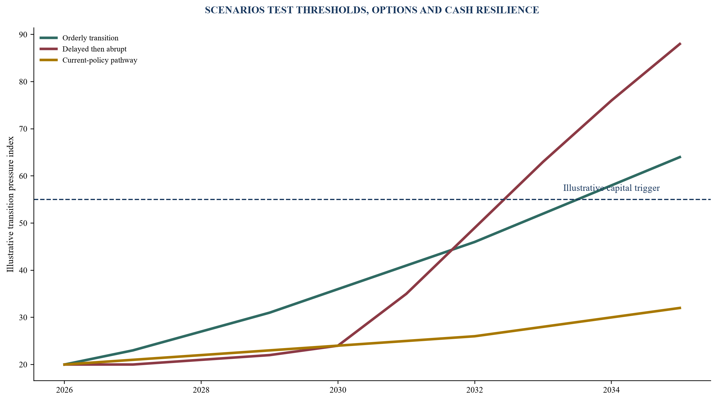 Figure 5. Transition scenarios create decision thresholds