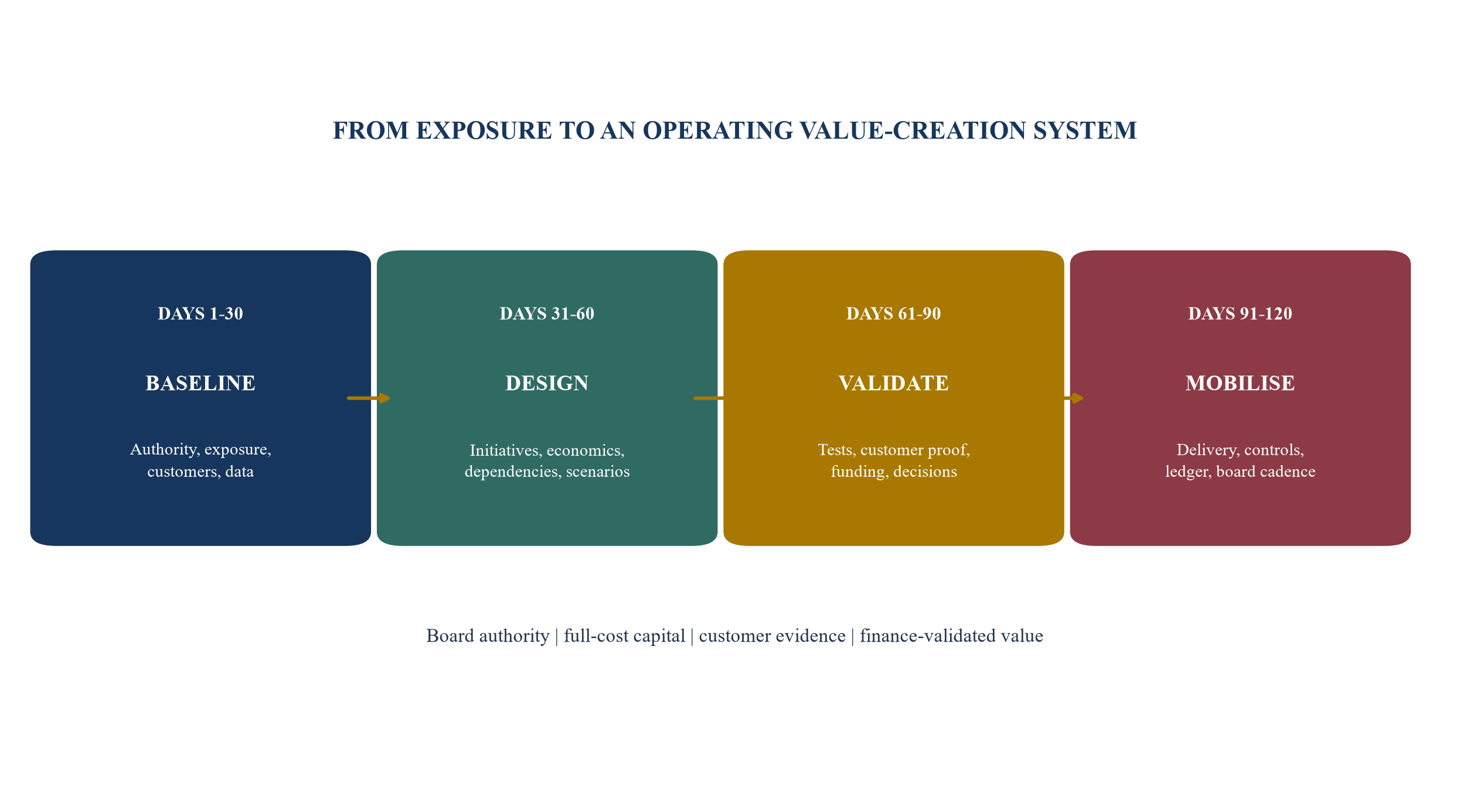 Figure 6. A 120-day transition value-creation programme