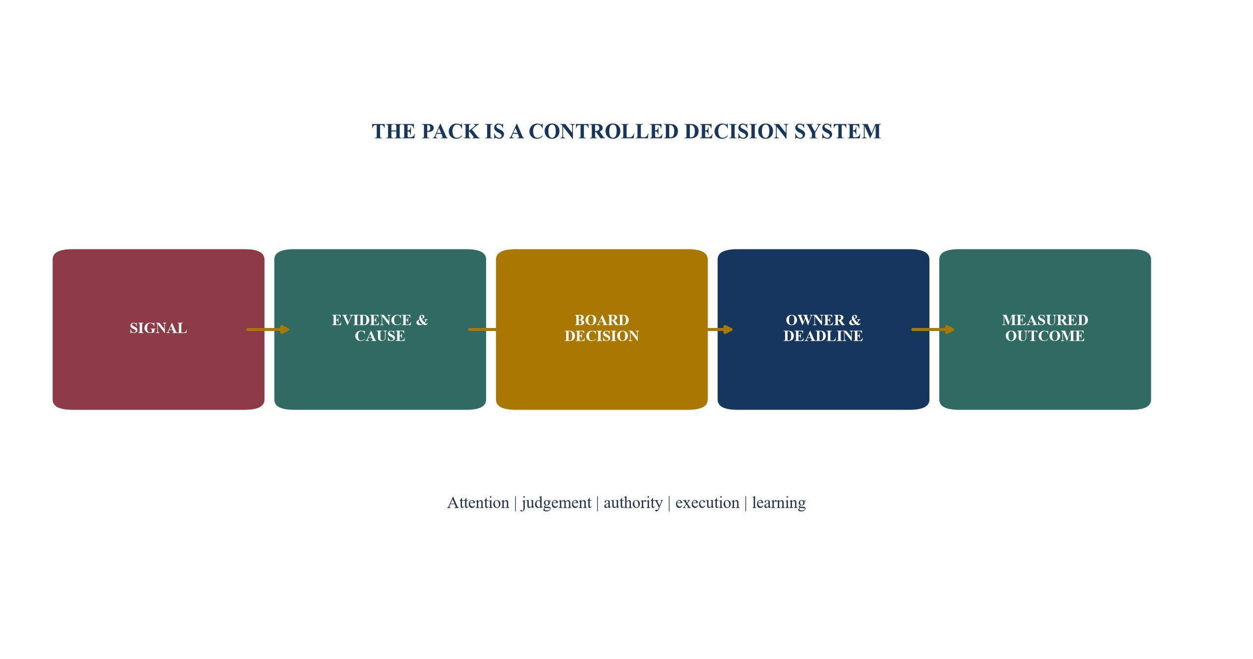 Figure 1. A decision-oriented board pack connects signals to accountable outcomes
