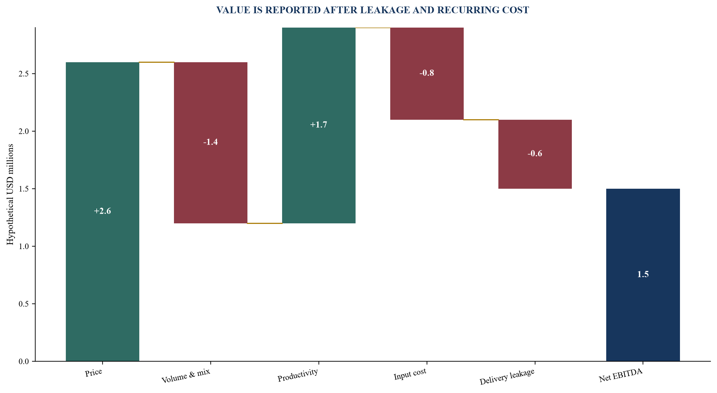 Figure 2. Hypothetical gross-to-net EBITDA bridge