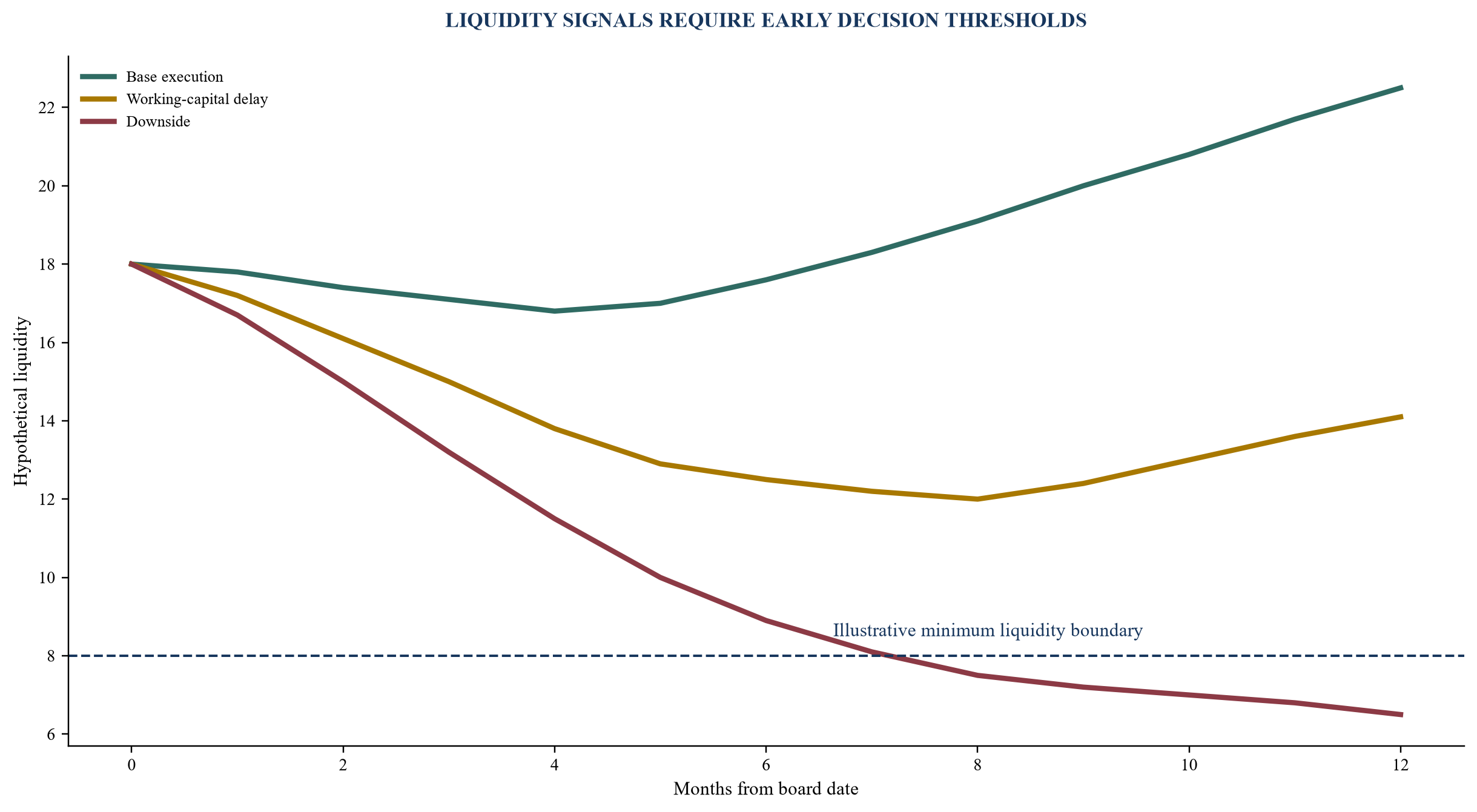 Figure 3. Hypothetical liquidity runway under operating scenarios