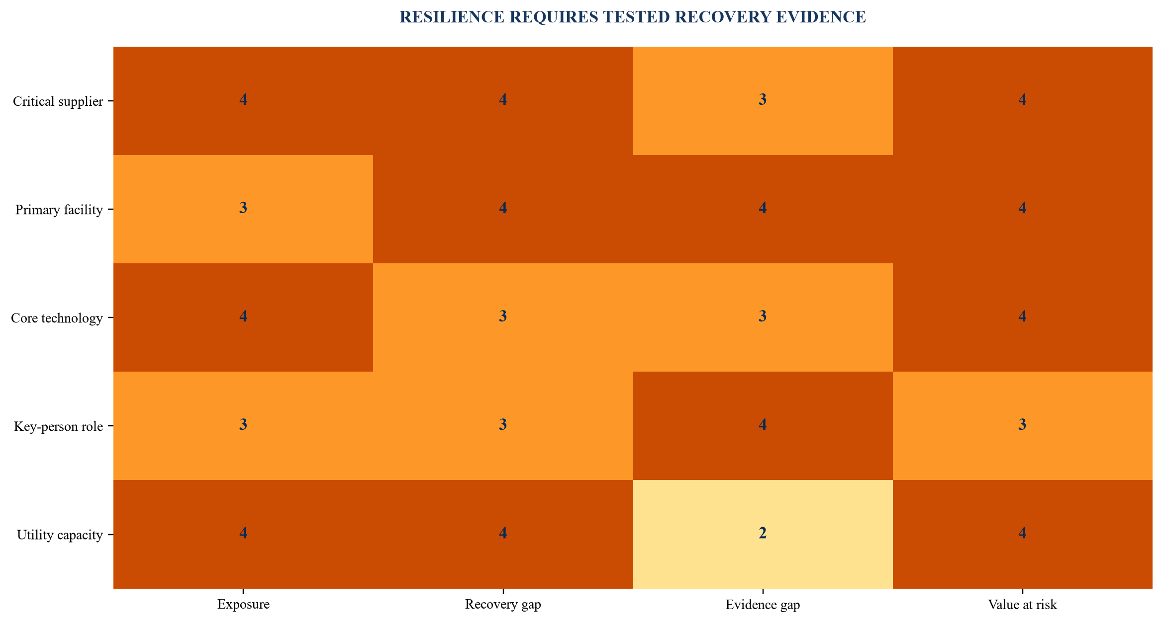 Figure 4. A resilience heat map links exposure to recovery evidence