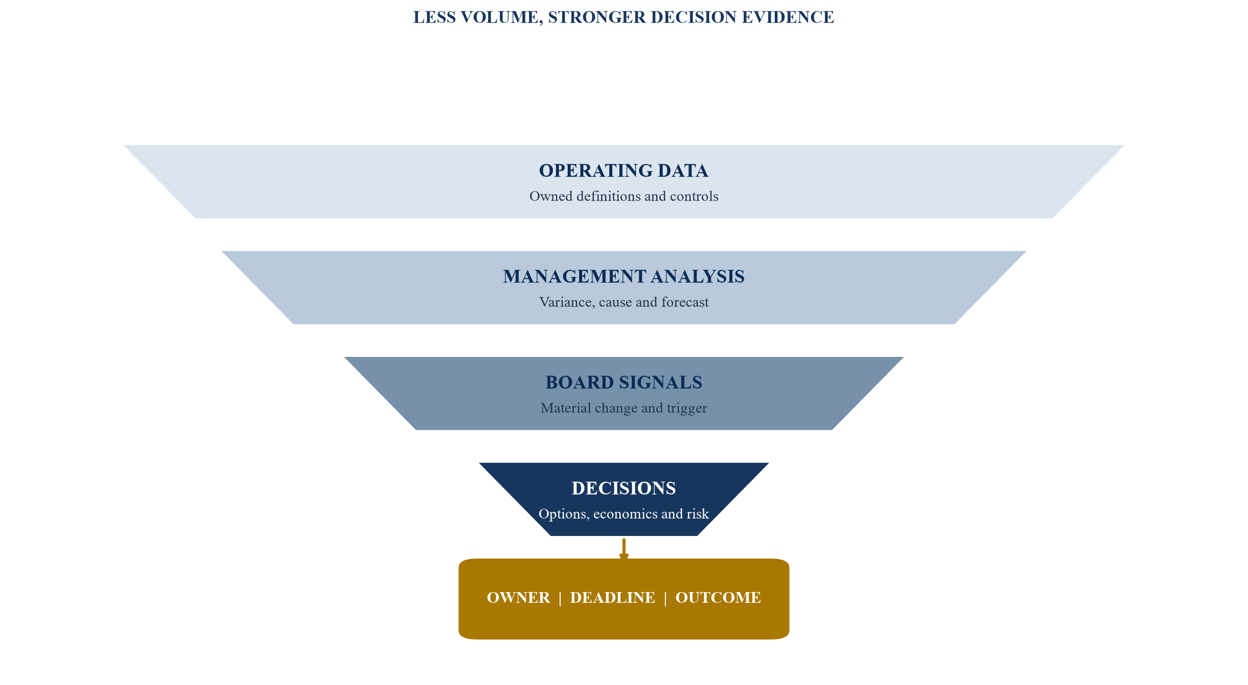 Figure 5. The board pack narrows information into governed decisions