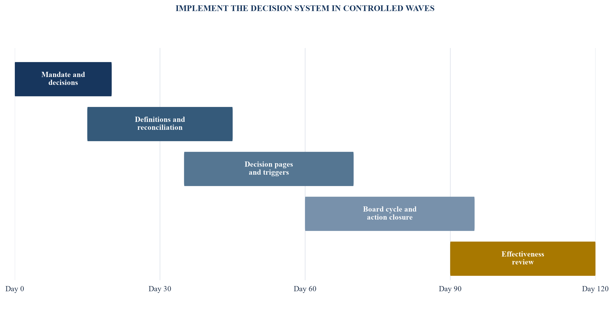 Figure 6. A 120-day board-pack implementation sequence
