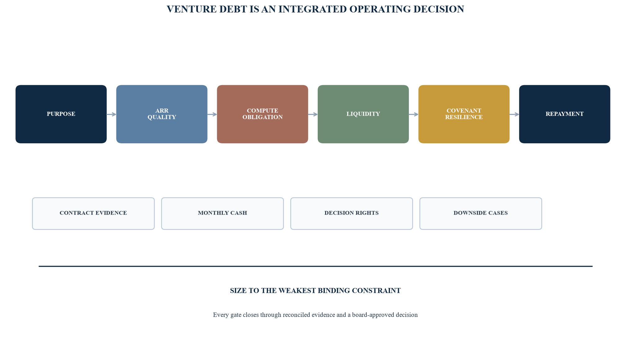 Figure 1. The six-gate venture-debt decision system