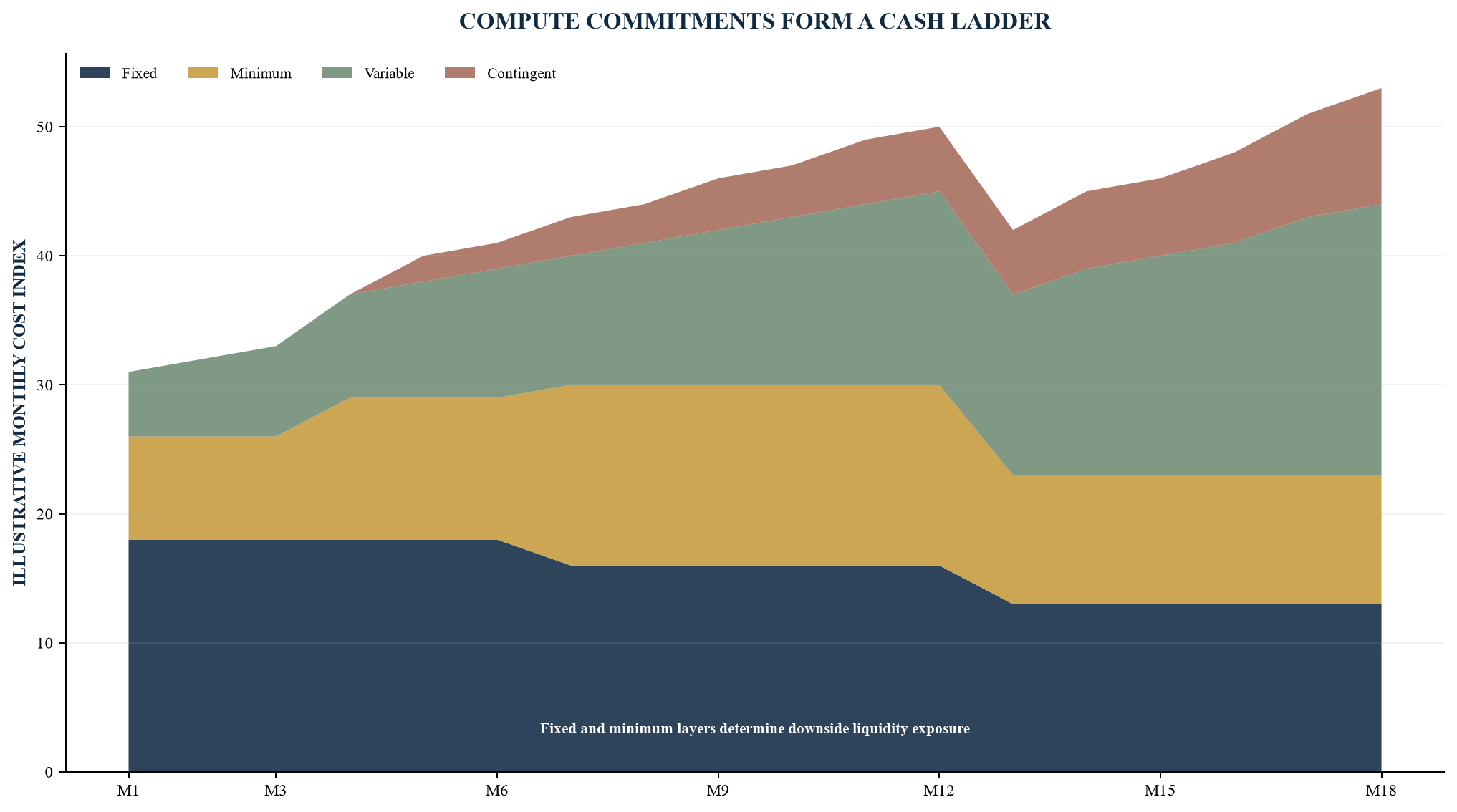 Figure 3. Illustrative compute-commitment ladder