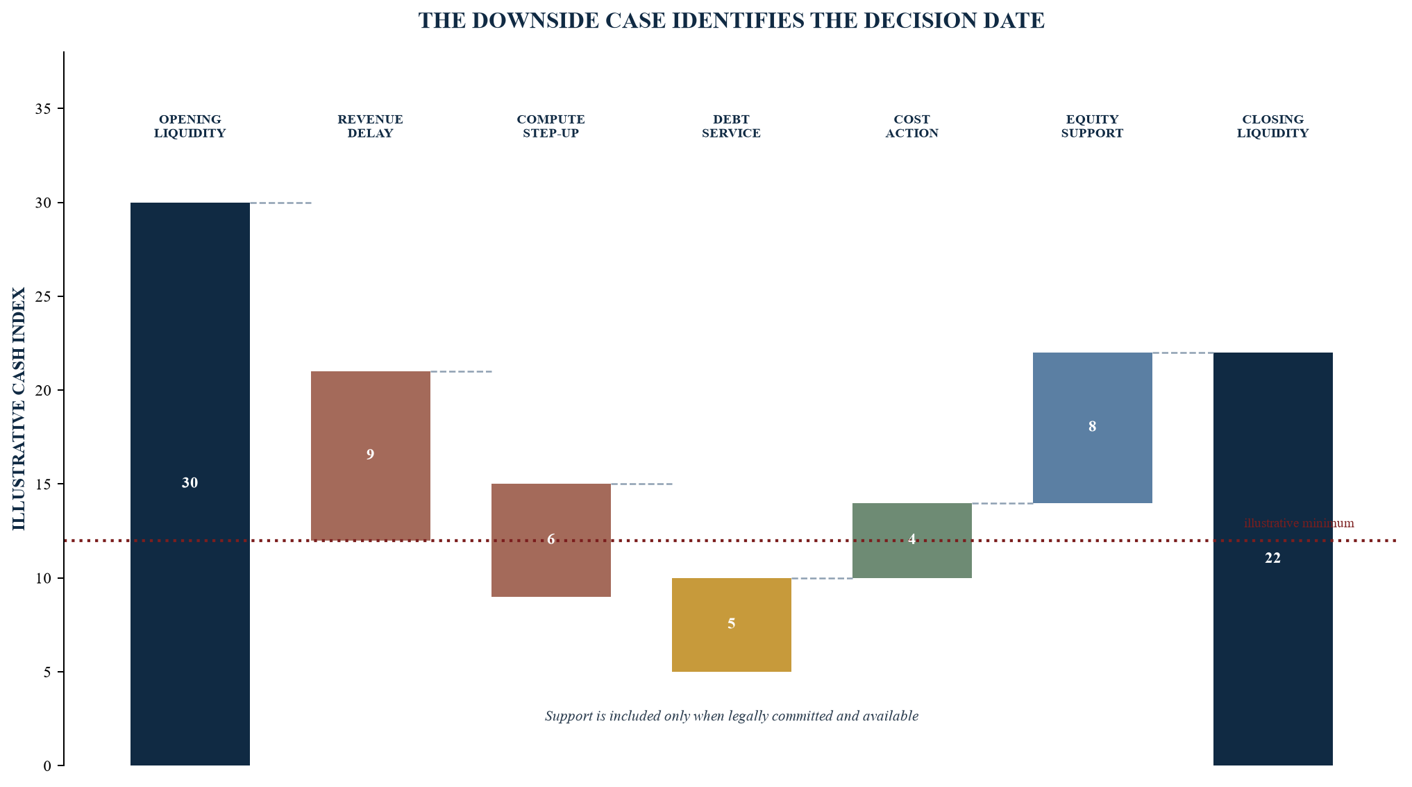 Figure 5. Illustrative downside liquidity waterfall