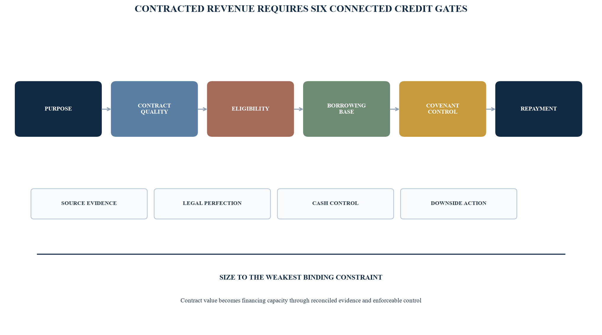 Figure 1. The six-gate contracted-revenue financing system