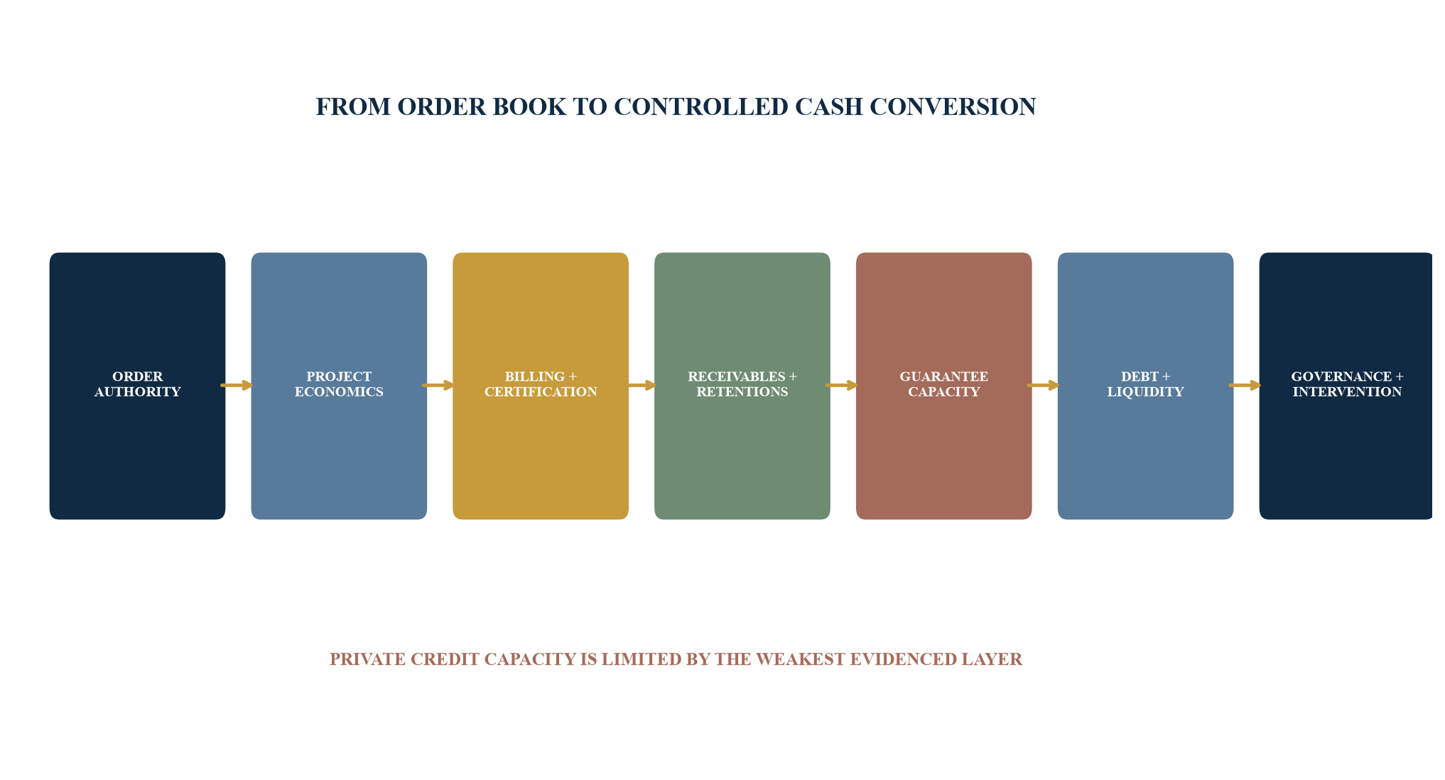 Figure 1. Seven-layer engineering private-credit system