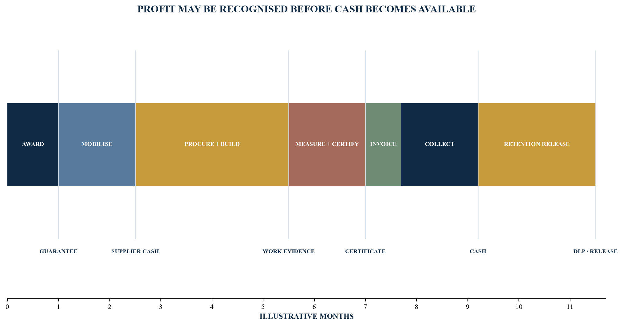 Figure 2. Illustrative engineering order-to-cash timeline