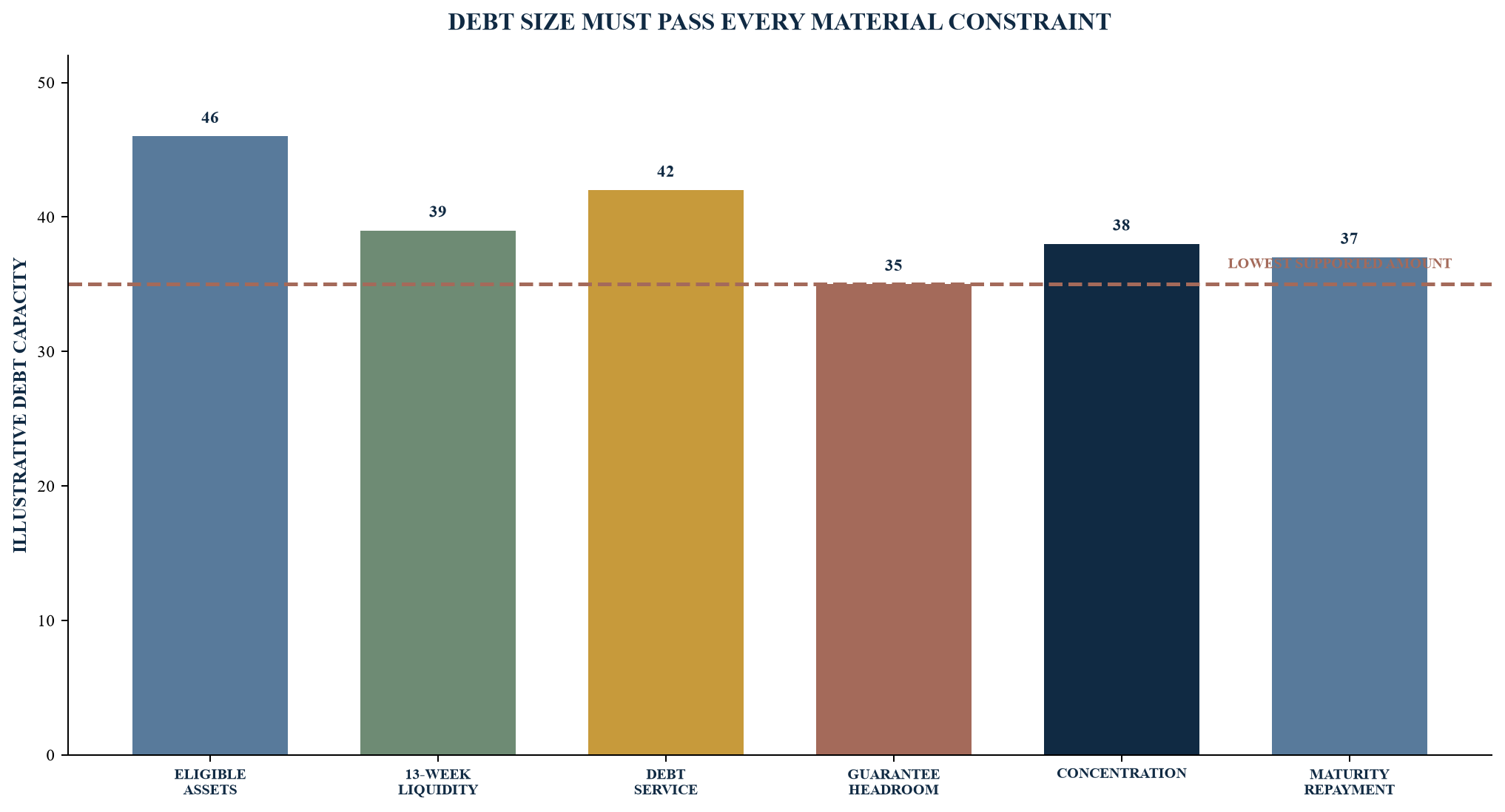 Figure 4. Illustrative capacity constraints
