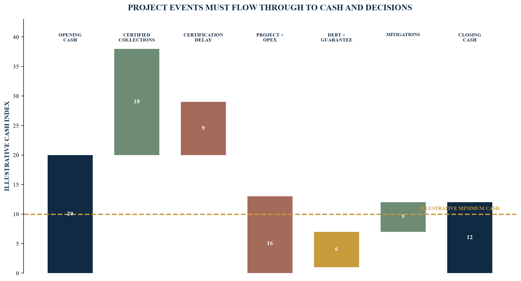Figure 5. Illustrative downside cash waterfall