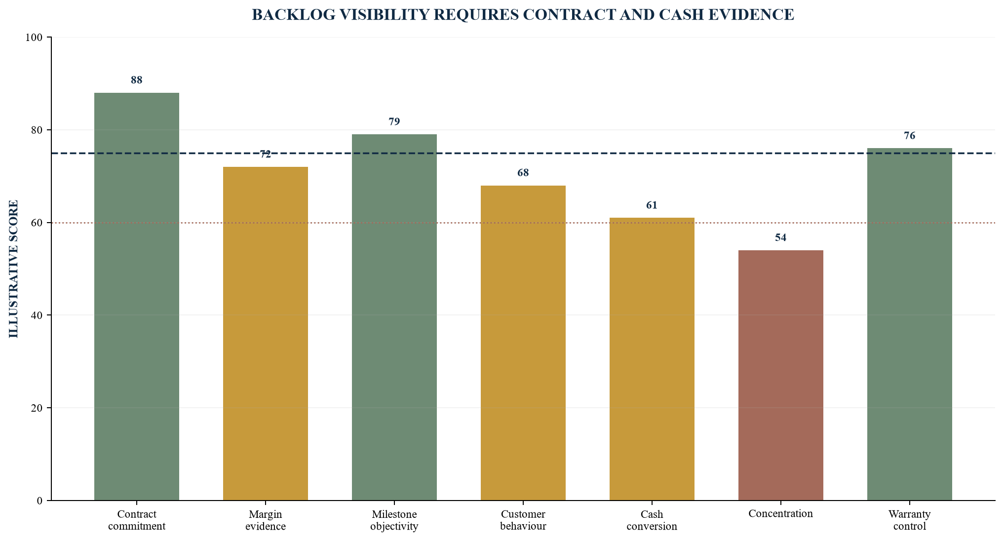 Figure 2. Illustrative backlog-quality scorecard