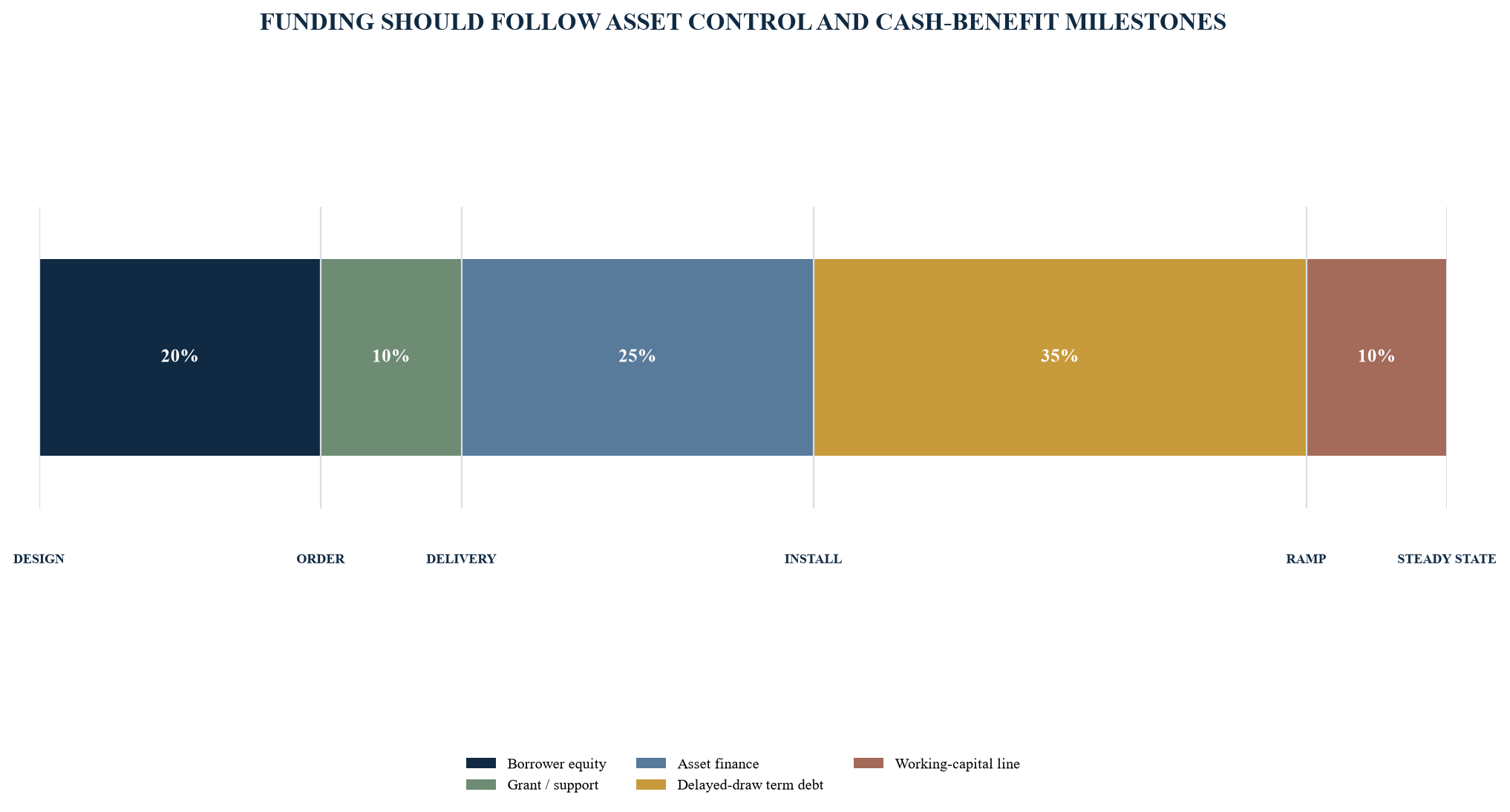 Figure 3. Illustrative capex funding stack and risk transfer
