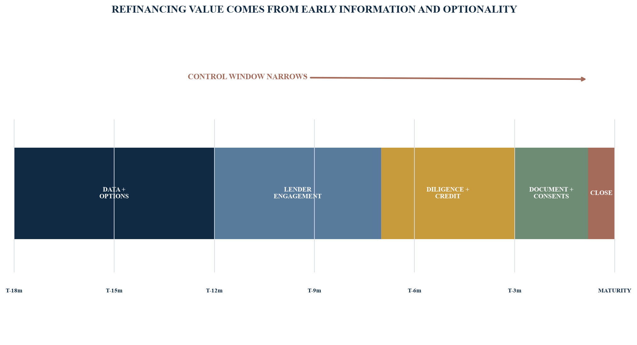 Figure 4. Illustrative refinancing timetable and control window