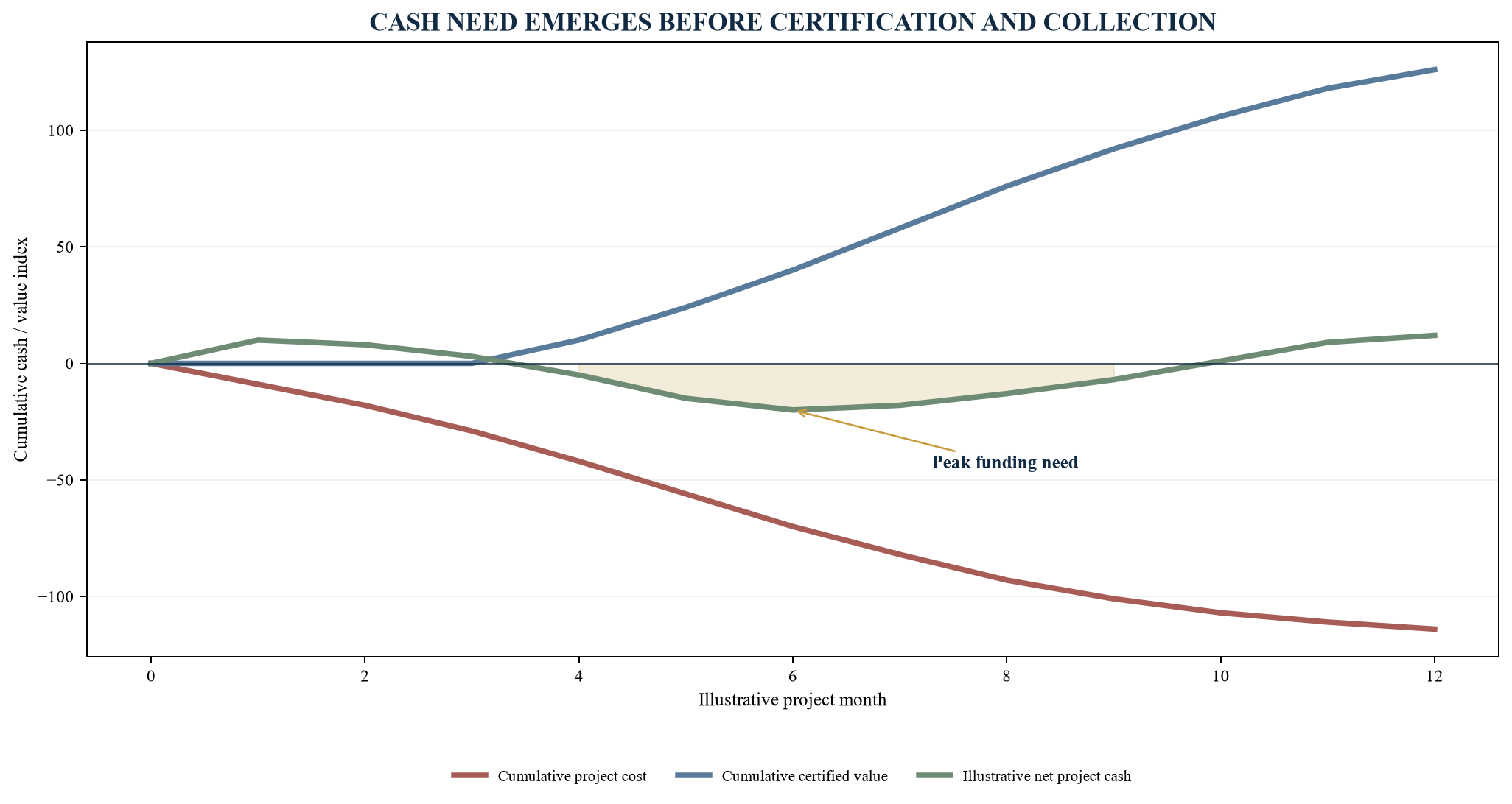 Figure 1. Project cash curve from mobilisation to collected certificate