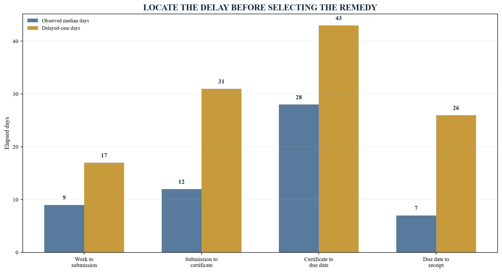 Figure 3. Certificate-ageing diagnostic from work performed to cash receipt