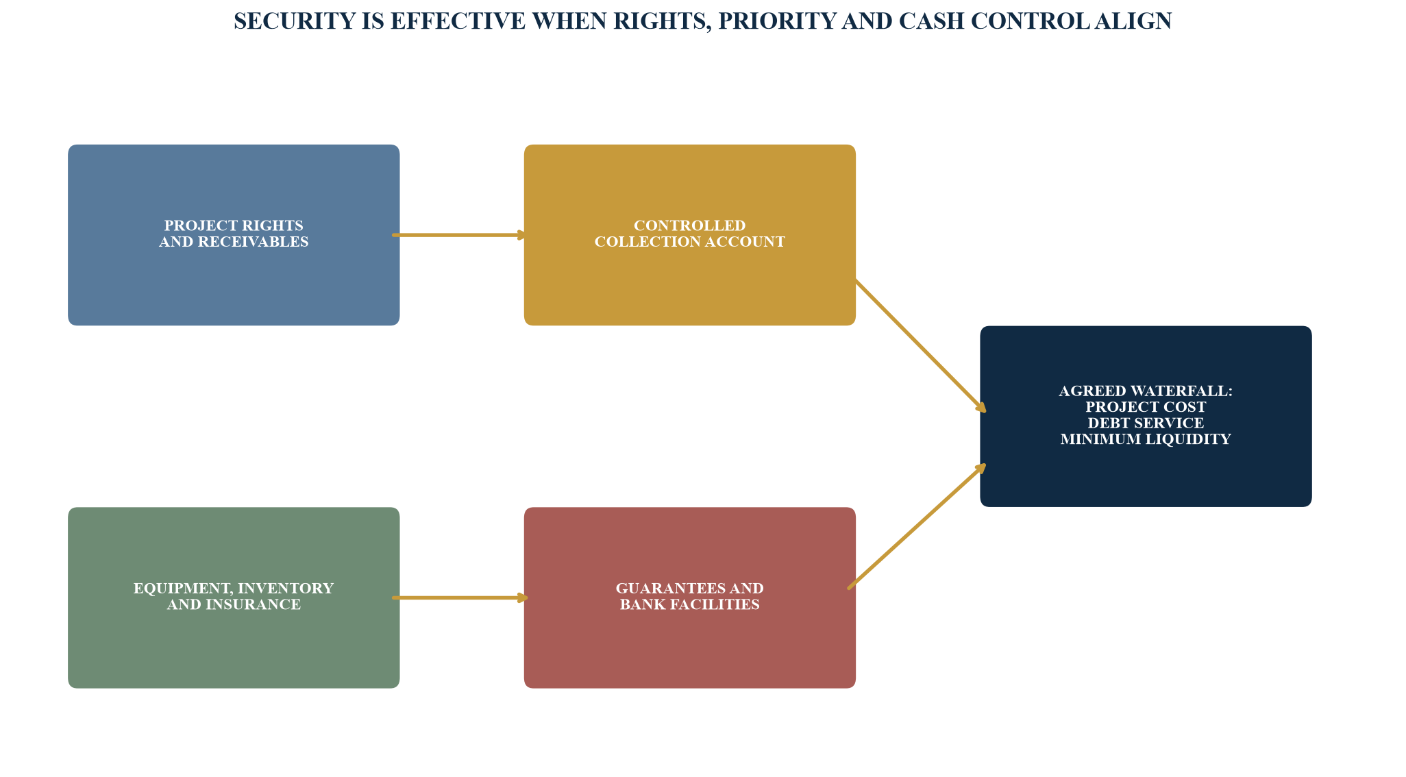 Figure 4. Security and cash-control map for an engineering contractor