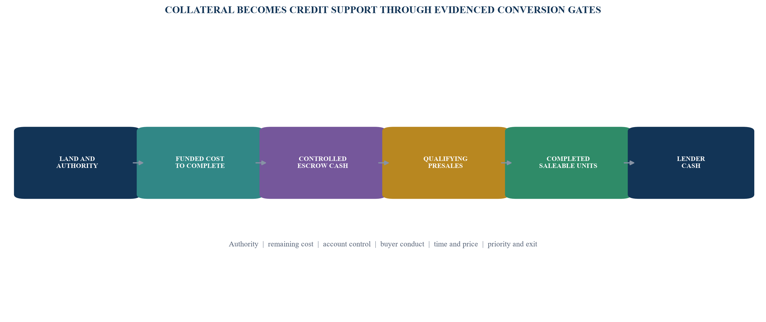Figure 1. Collateral-to-cash conversion chain