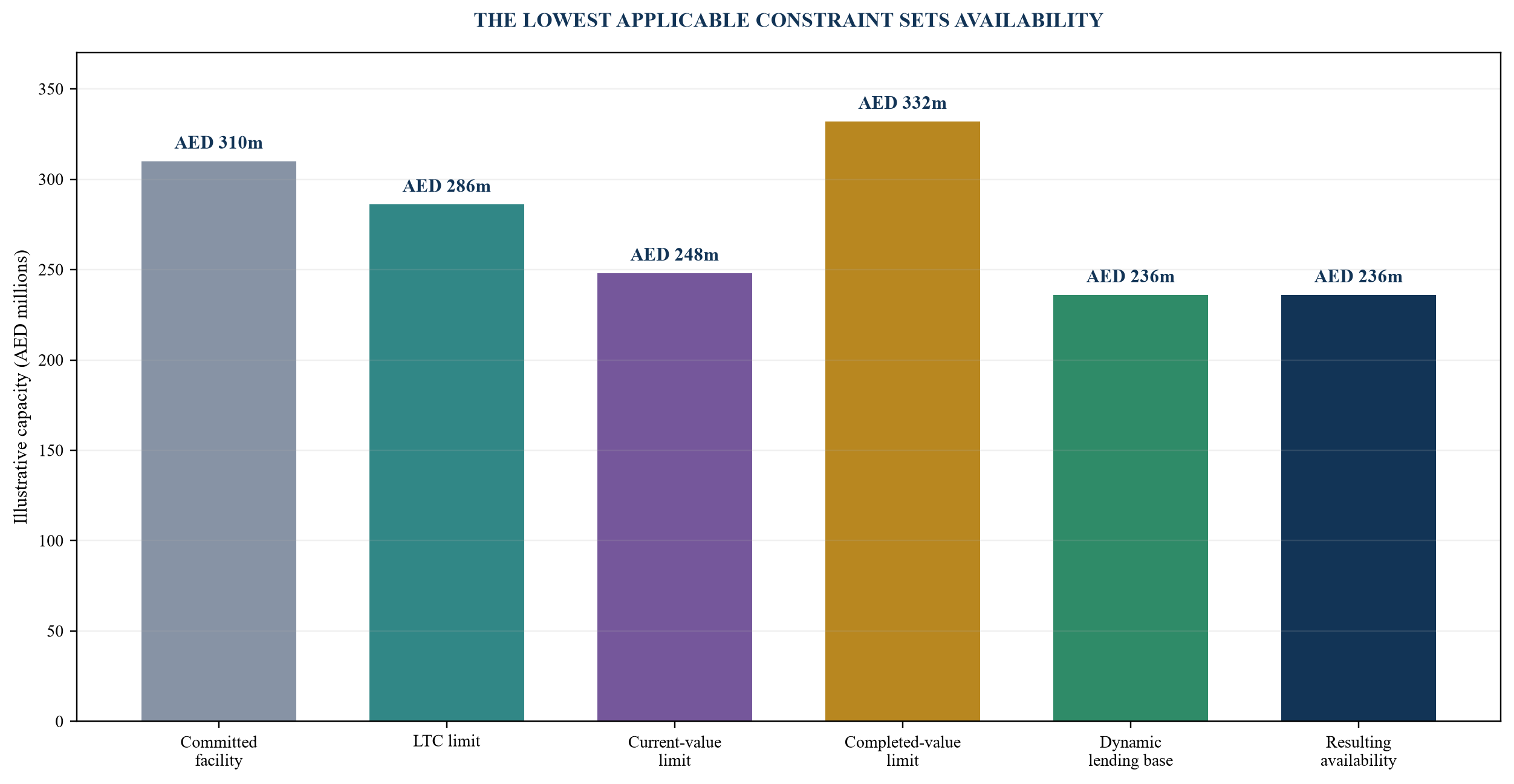 Figure 2. Illustrative loan-to-cost and loan-to-value constraint bridge