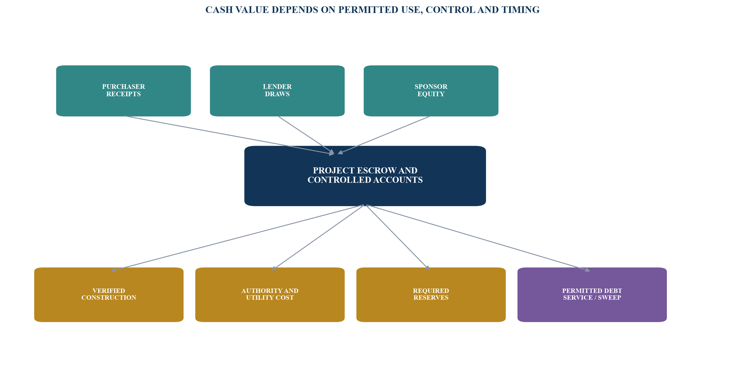 Figure 3. Project escrow and controlled-cash waterfall