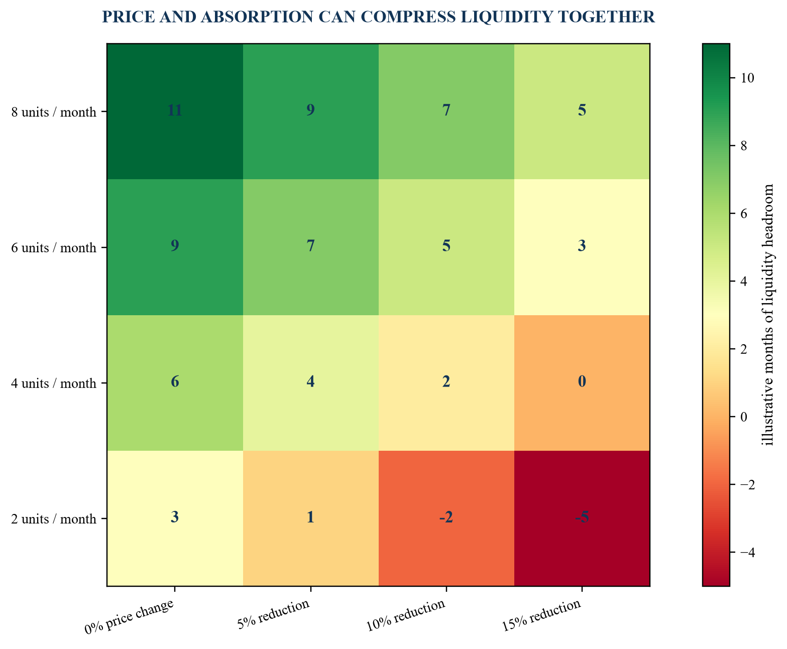 Figure 4. Illustrative sales-velocity and price stress matrix