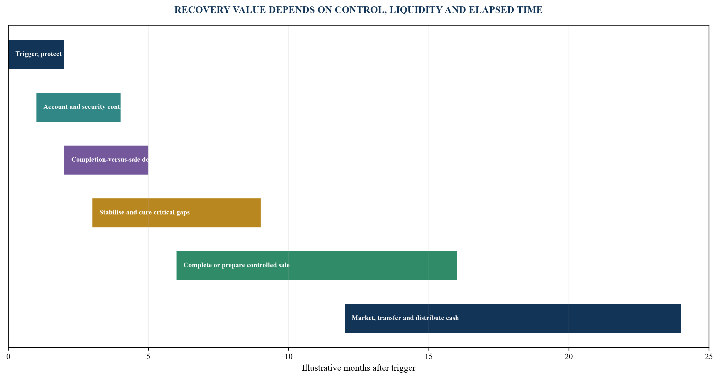 Figure 5. Illustrative downside control and recovery timeline