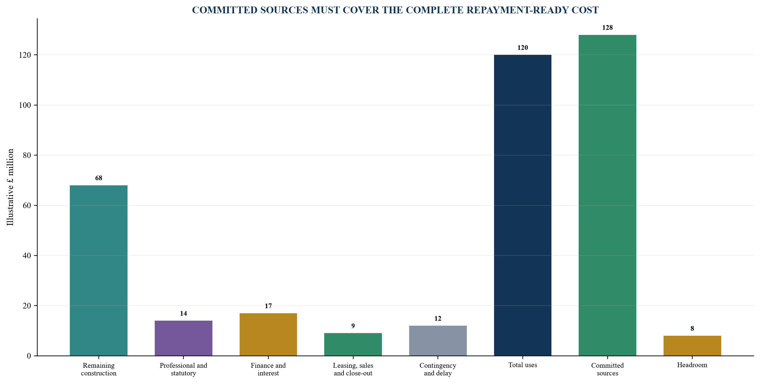 Figure 2. Illustrative cost-to-complete sources and uses bridge