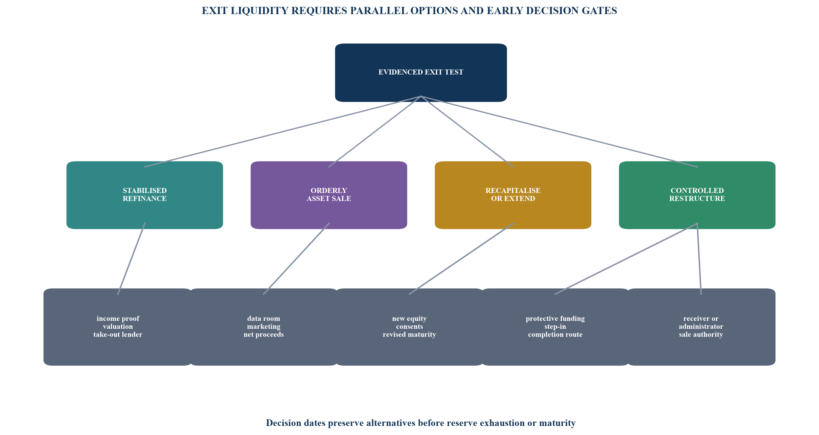 Figure 5. Exit option tree