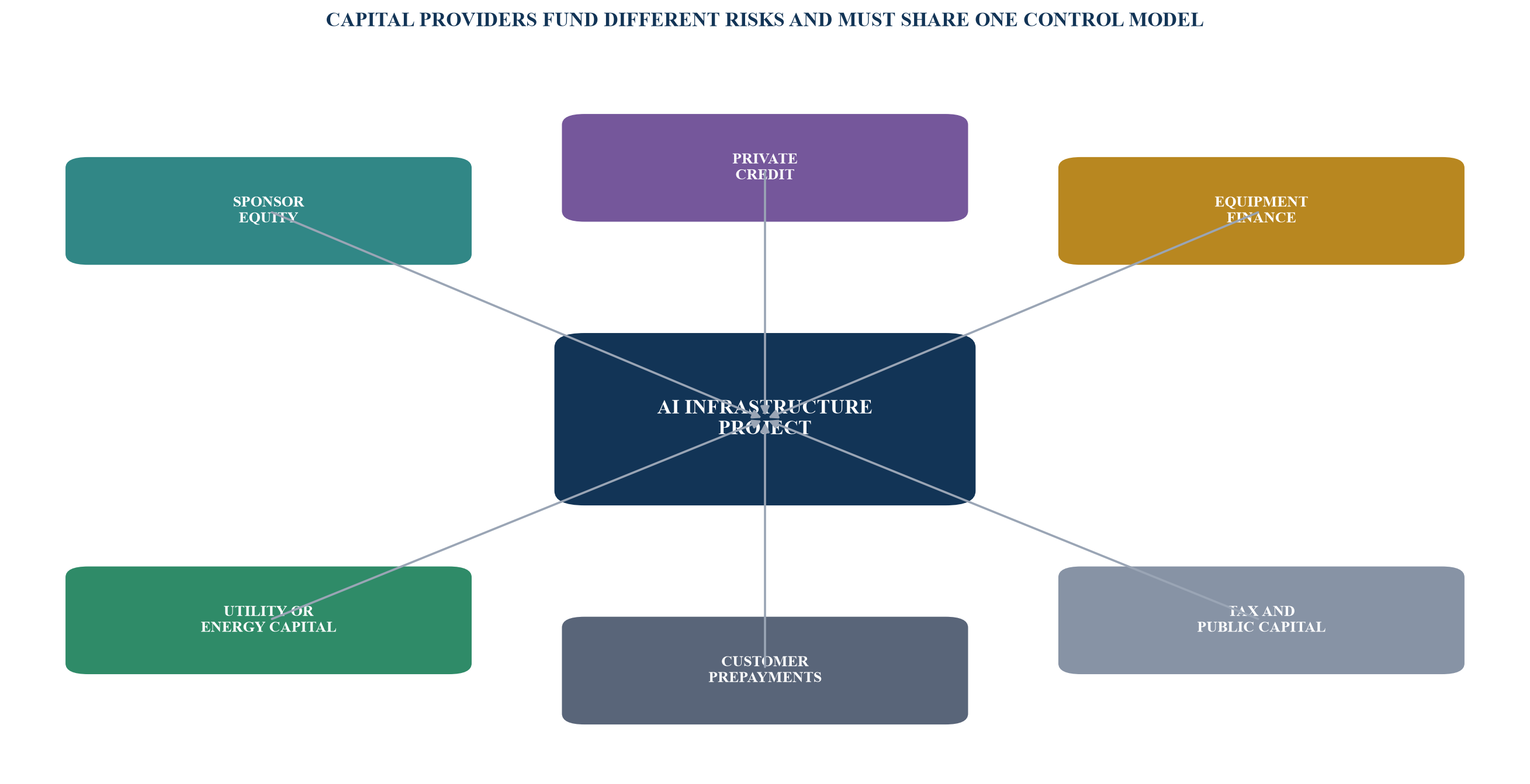 Figure 1. Capital-provider map for an AI-infrastructure project