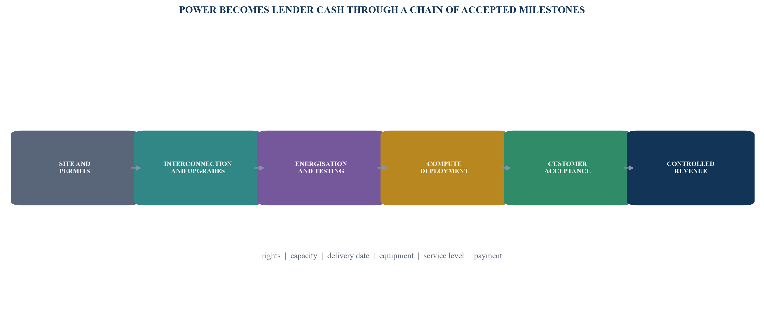 Figure 2. Power-to-revenue chain