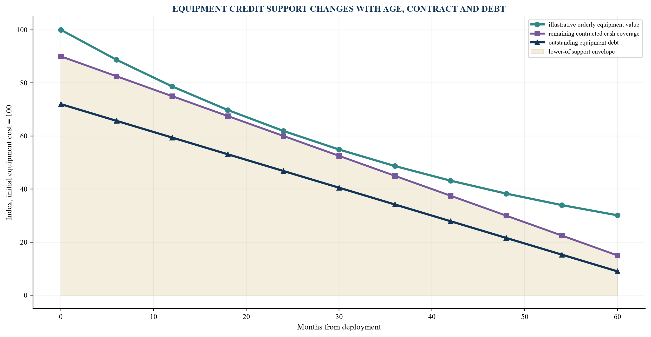 Figure 3. Illustrative equipment collateral curve