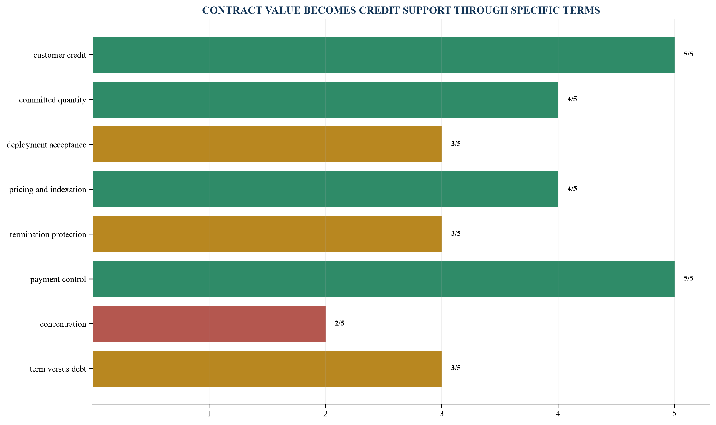 Figure 4. Offtake scorecard