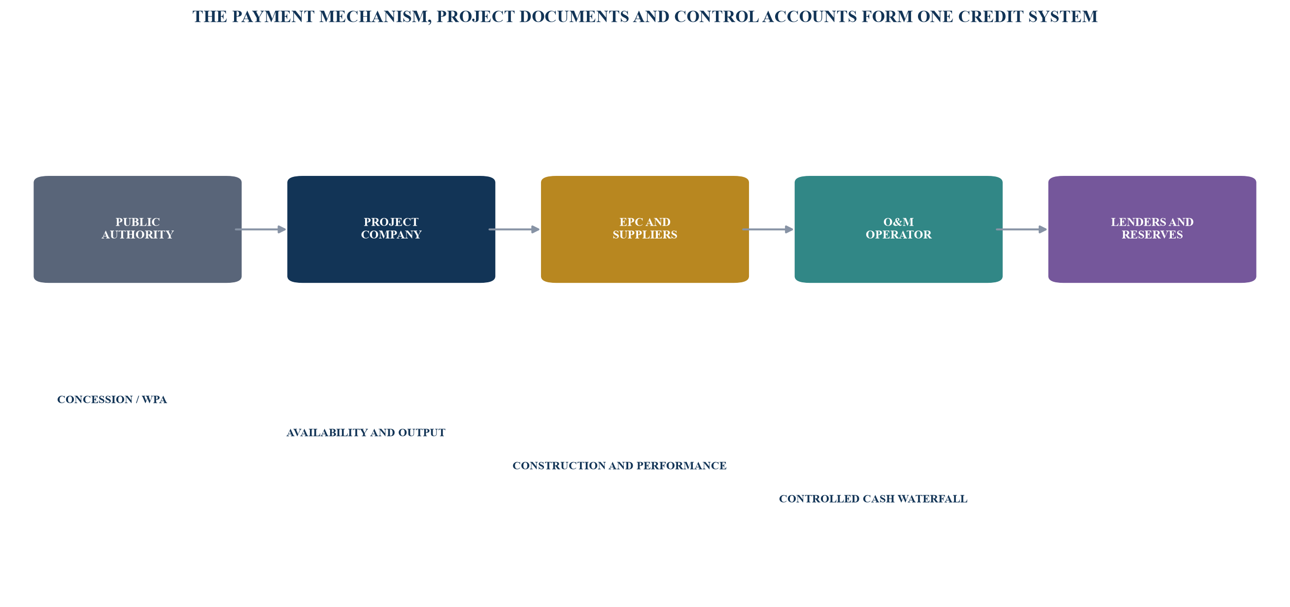 Figure 1. Concession cash-flow map for GCC water infrastructure