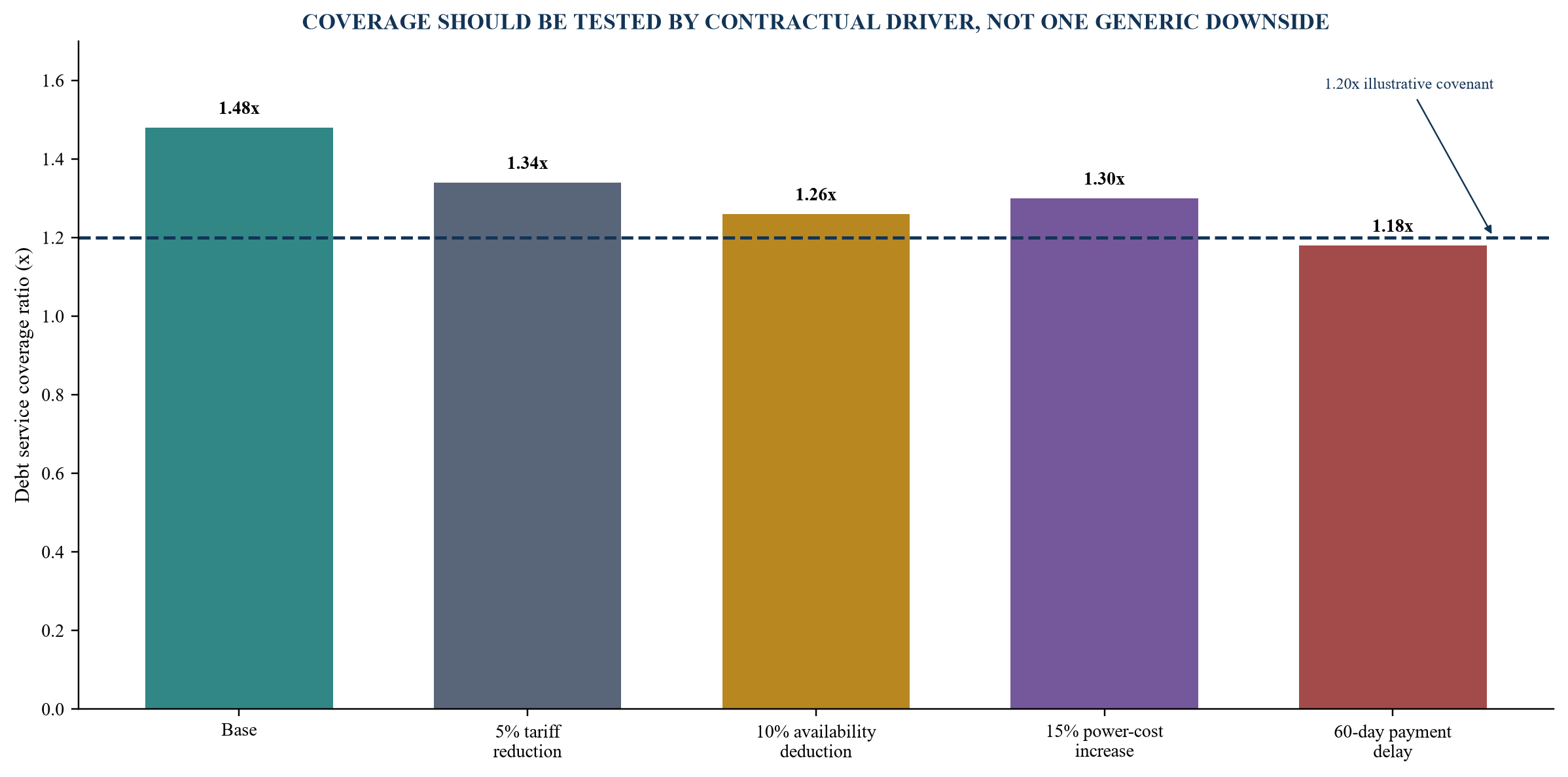 Figure 2. Illustrative tariff and availability sensitivity