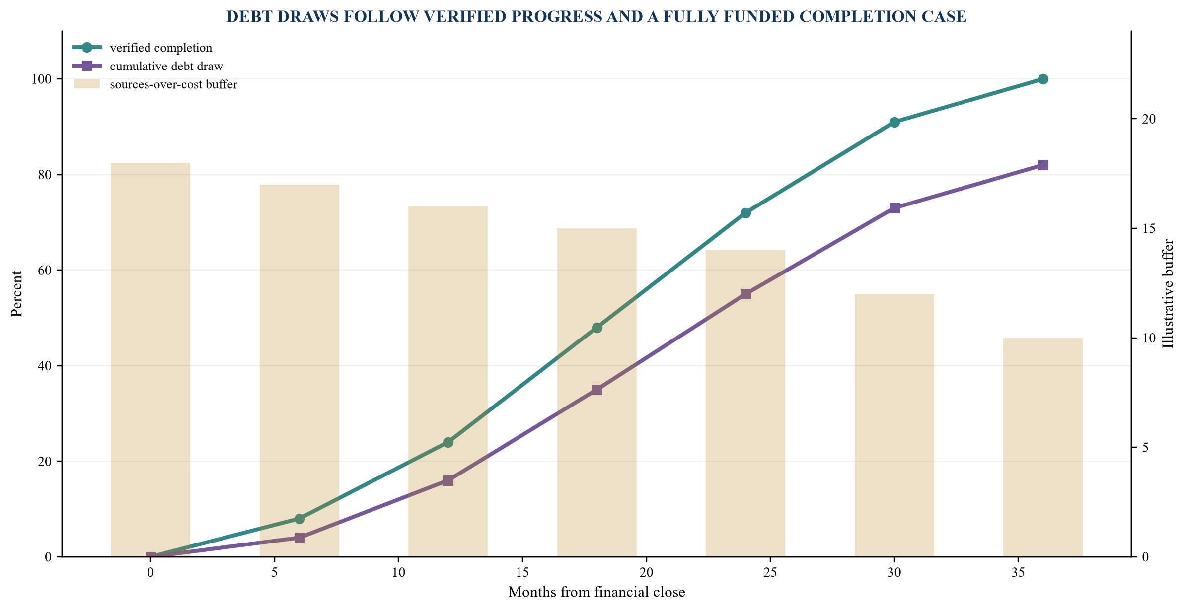 Figure 3. Illustrative milestone draw and cost-to-complete test