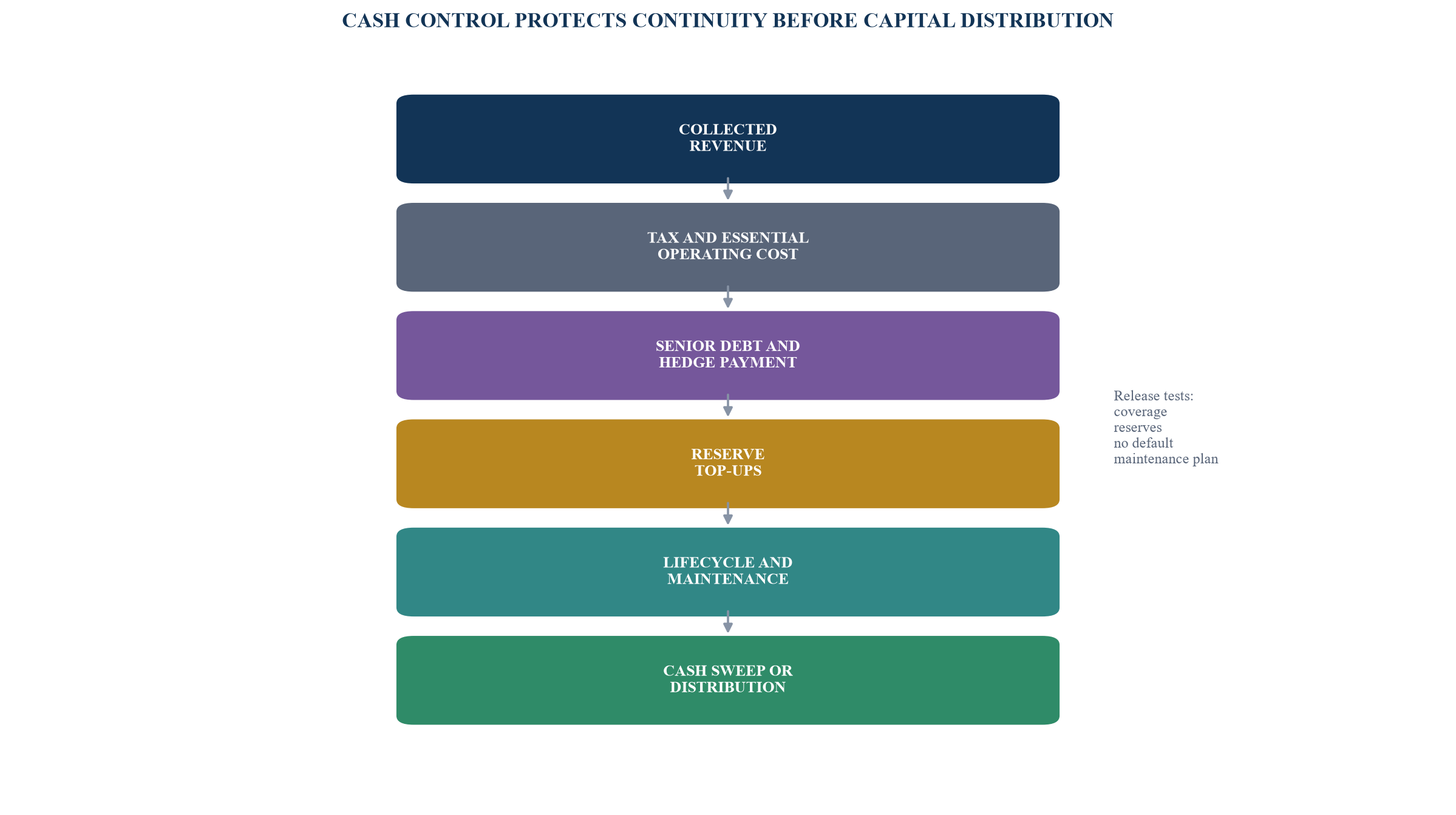 Figure 4. Controlled reserve and cash waterfall