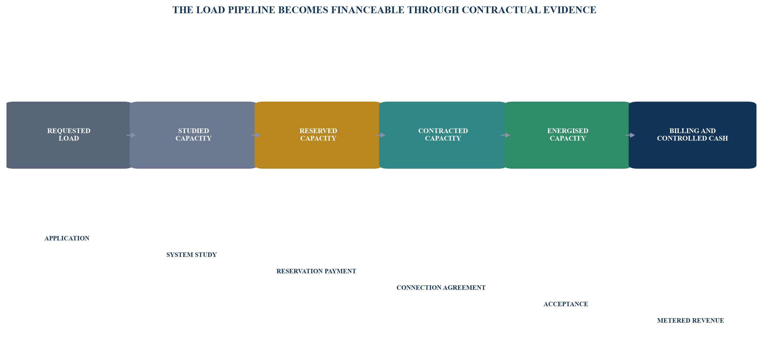 Figure 1. Capacity contract map from forecast load to controlled cash