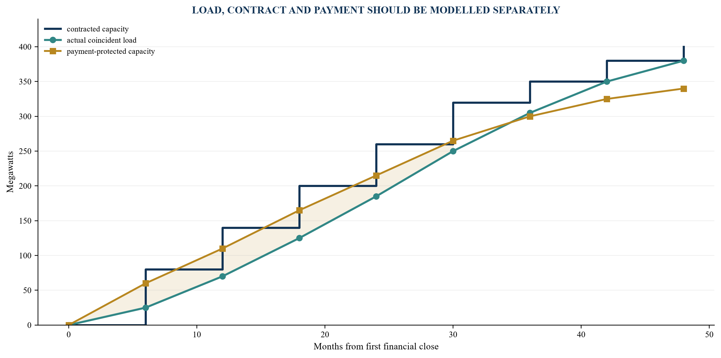Figure 2. Illustrative contracted and actual load ramp