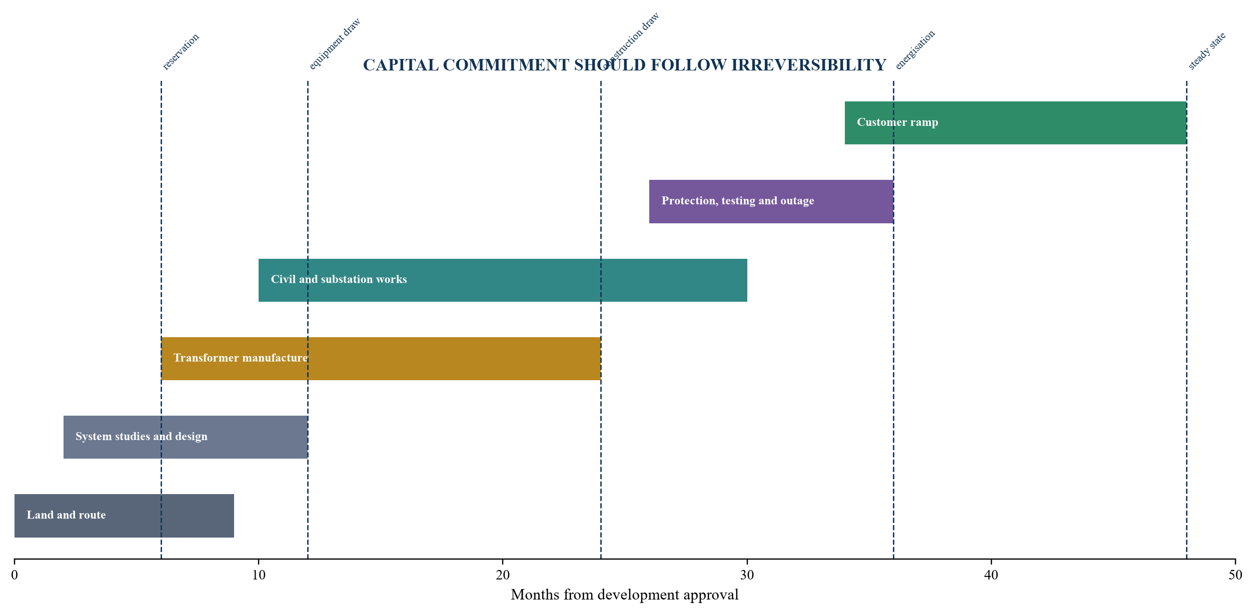 Figure 3. Illustrative grid investment and connection timeline