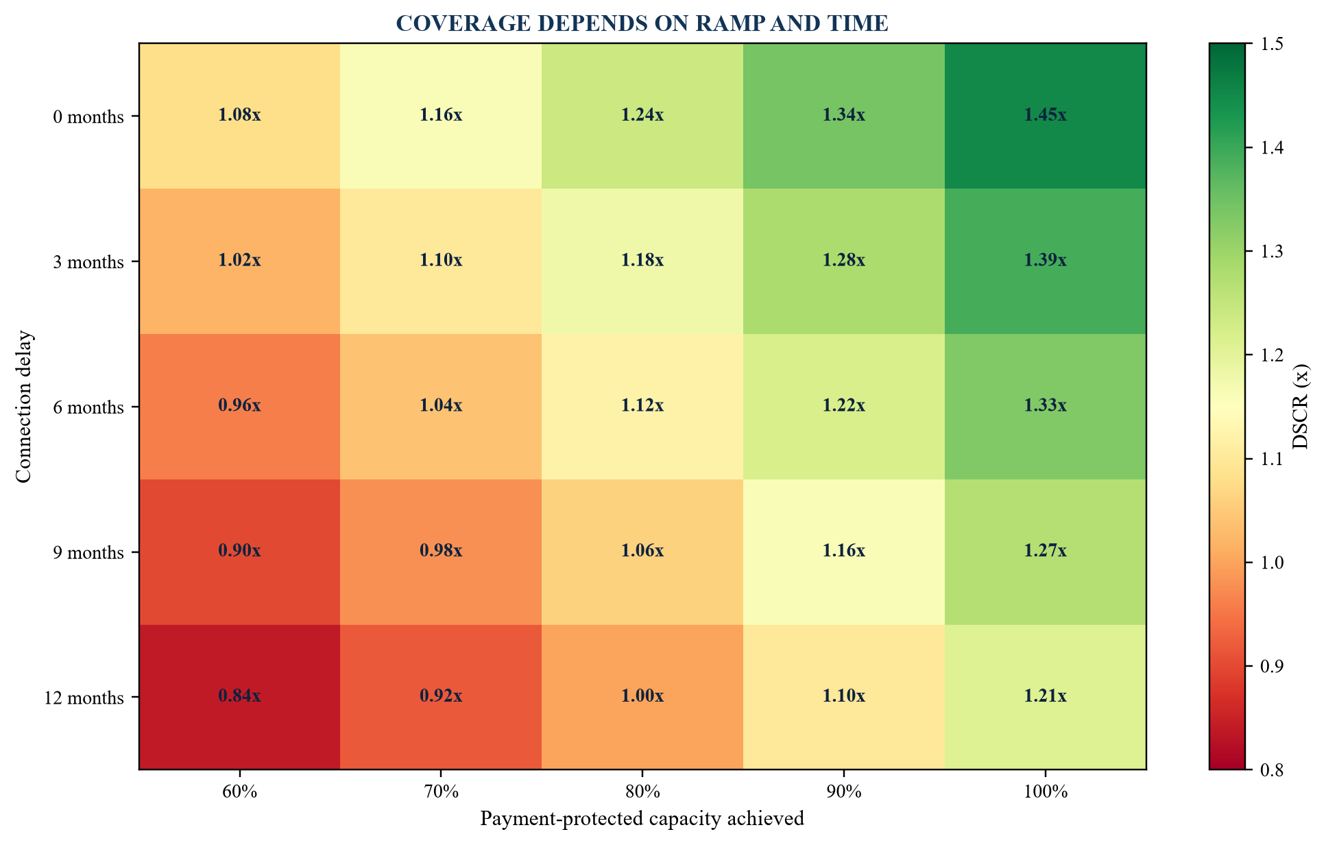 Figure 4. Illustrative DSCR heat map for load ramp and connection delay