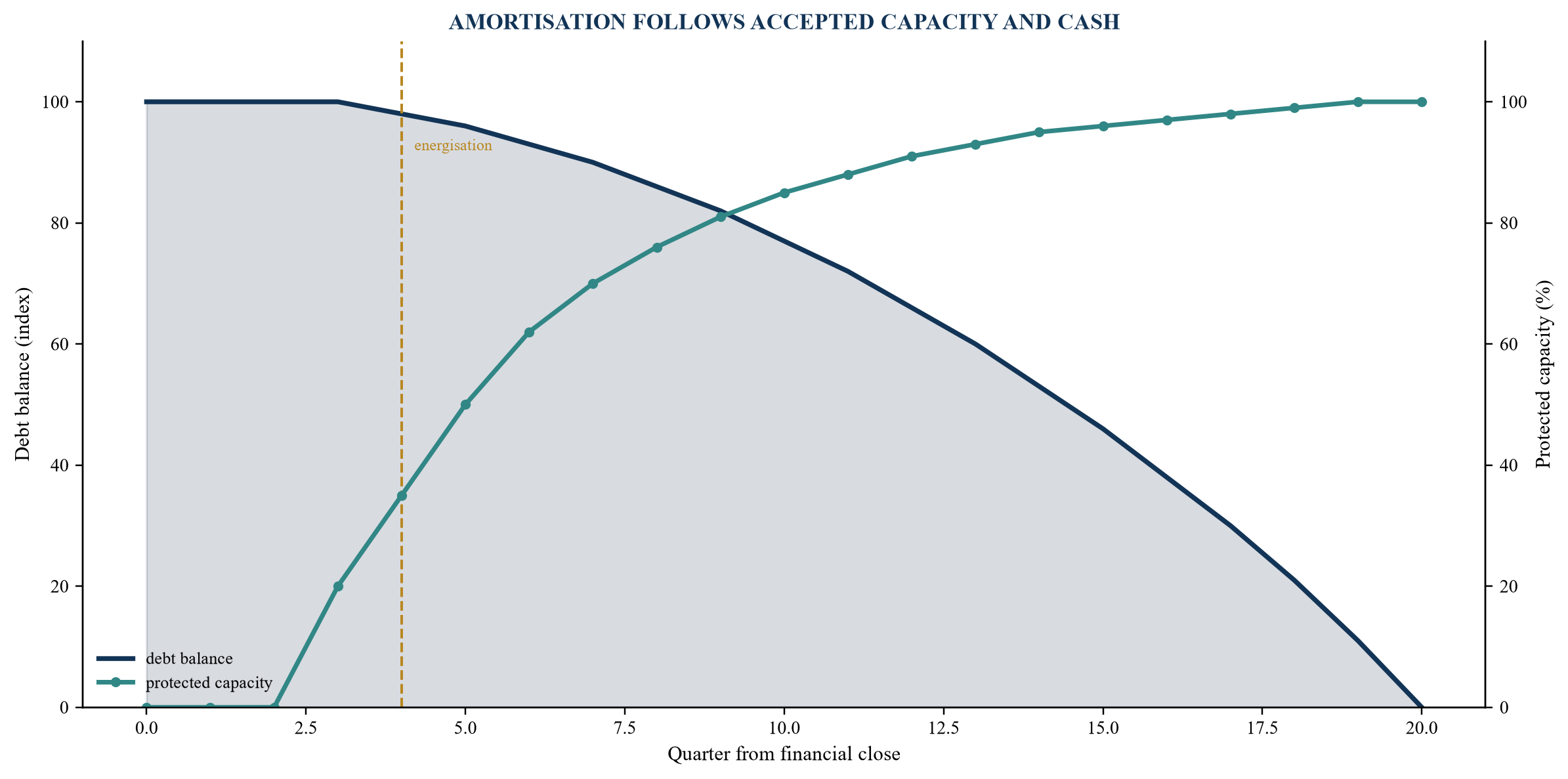 Figure 5. Illustrative performance-linked amortisation profile