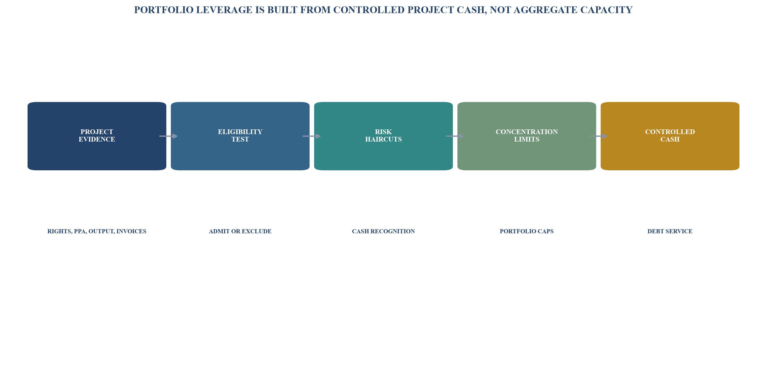 Figure 1. Project-to-portfolio finance bridge