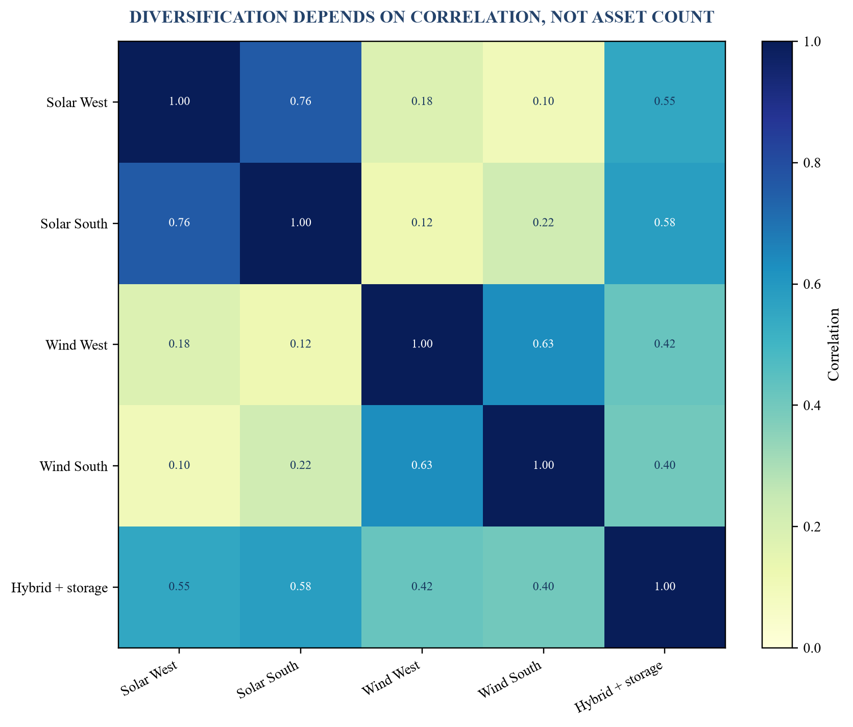 Figure 2. Illustrative generation-correlation matrix