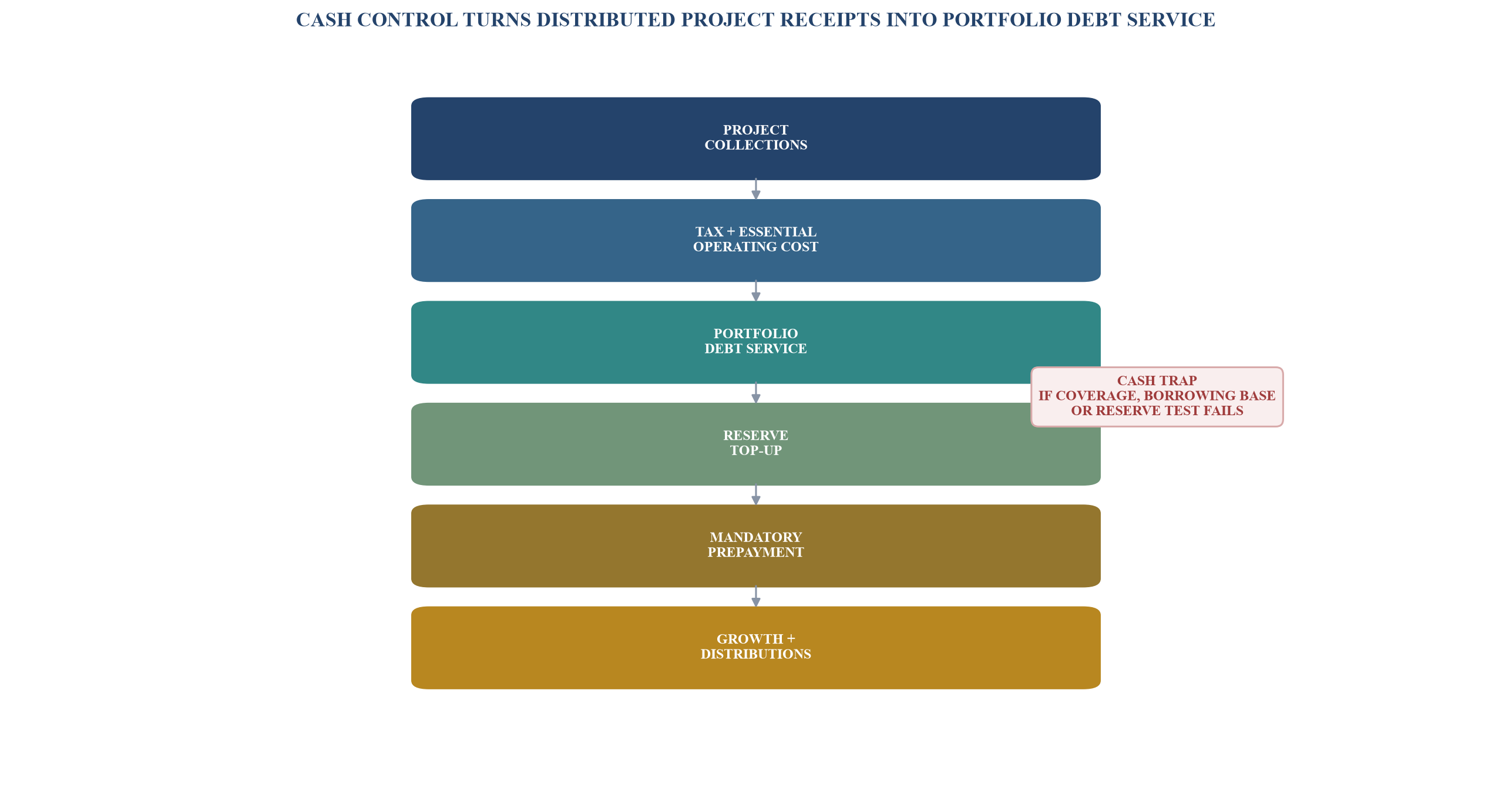 Figure 4. Controlled project-to-portfolio cash waterfall